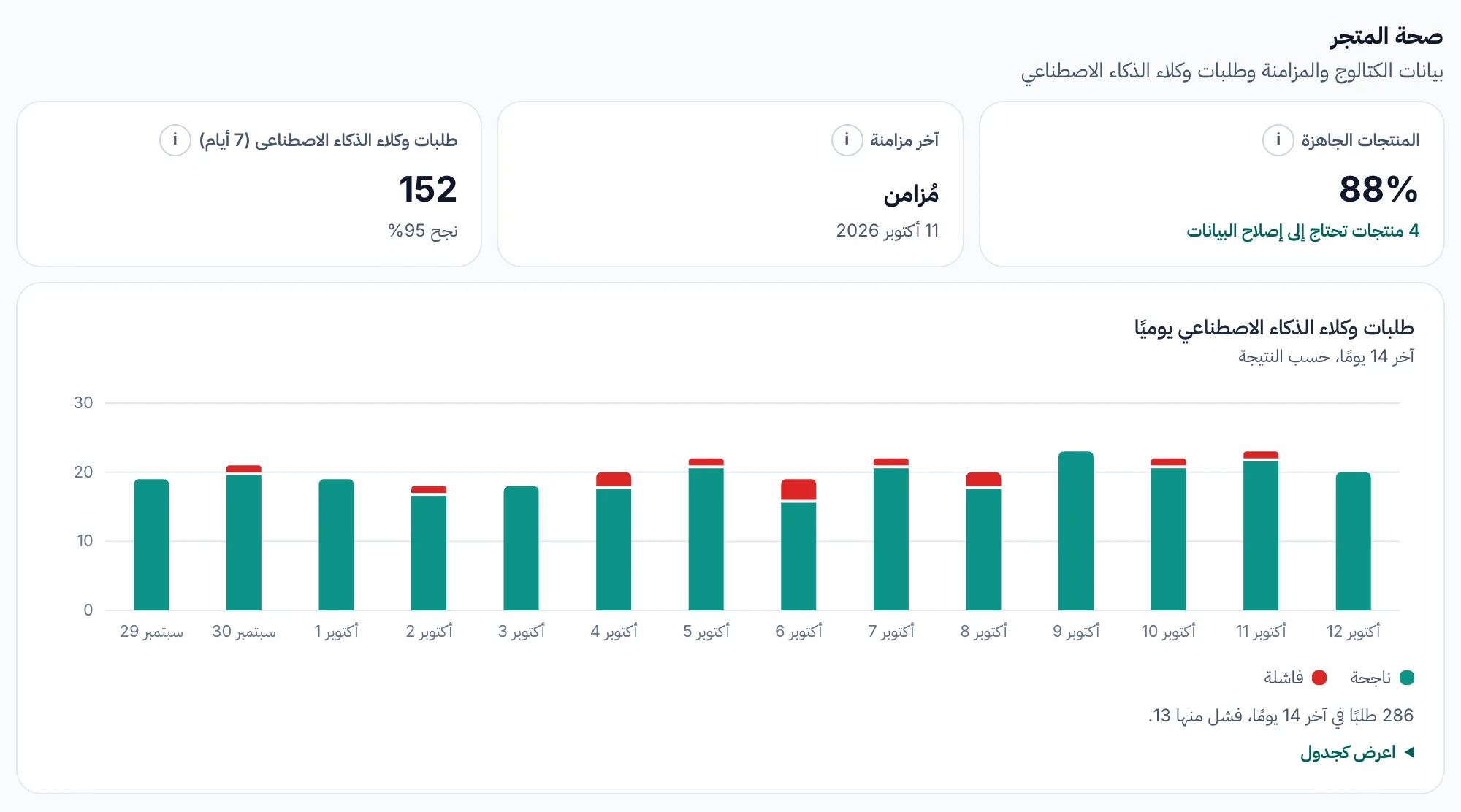 قسم صحة المتجر في لوحة التحكم: المنتجات الجاهزة، وآخر مزامنة، وطلبات وكلاء الذكاء الاصطناعي.