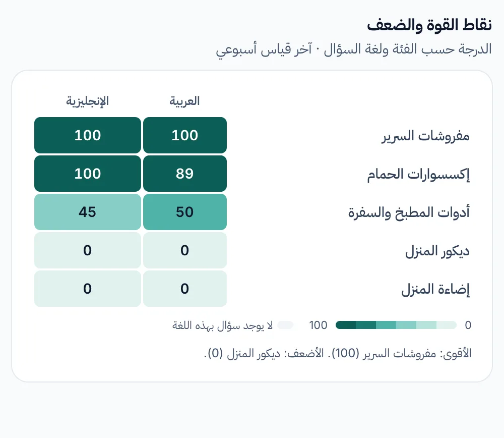 جدول نقاط القوة والضعف: فئات المنتجات في الصفوف، والعربية والإنجليزية في الأعمدة، ودرجة في كل خانة.