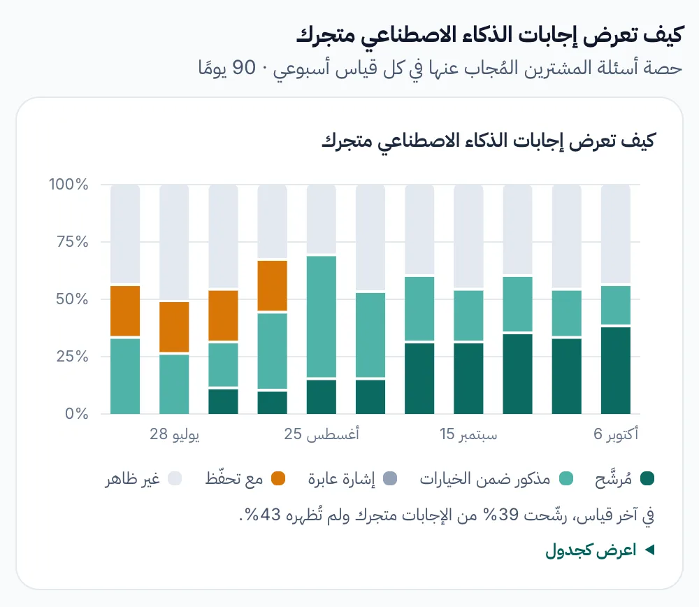 رسم توزيع النتائج: عمود لكل فحص أسبوعي مقسَّم حسب طريقة عرض الإجابات للمتجر.