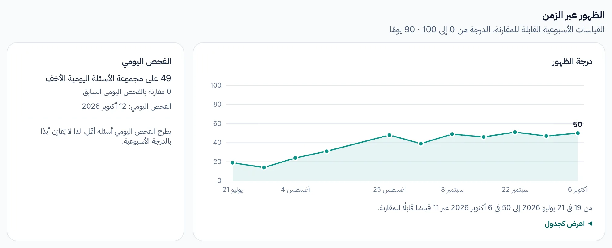 رسم الظهور عبر الزمن: خط يتتبّع الدرجة عبر الفحوص الأسبوعية القابلة للمقارنة، وبجانبه بطاقة «الفحص اليومي» المنفصلة.
