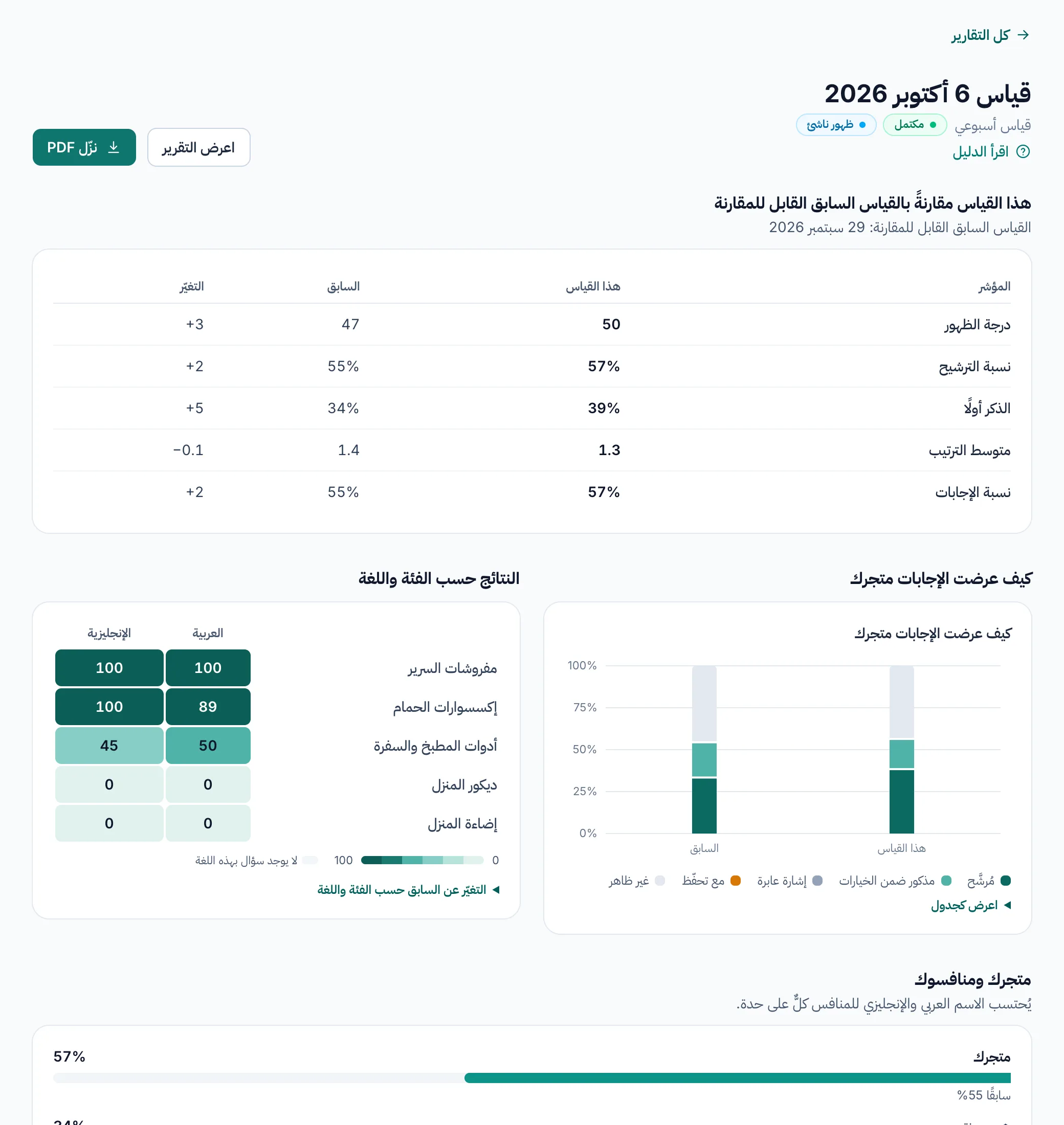 صفحة تفاصيل فحص أسبوعي: أرقامه بجانب الفحص السابق القابل للمقارنة، مع تغيّر كل رقم.