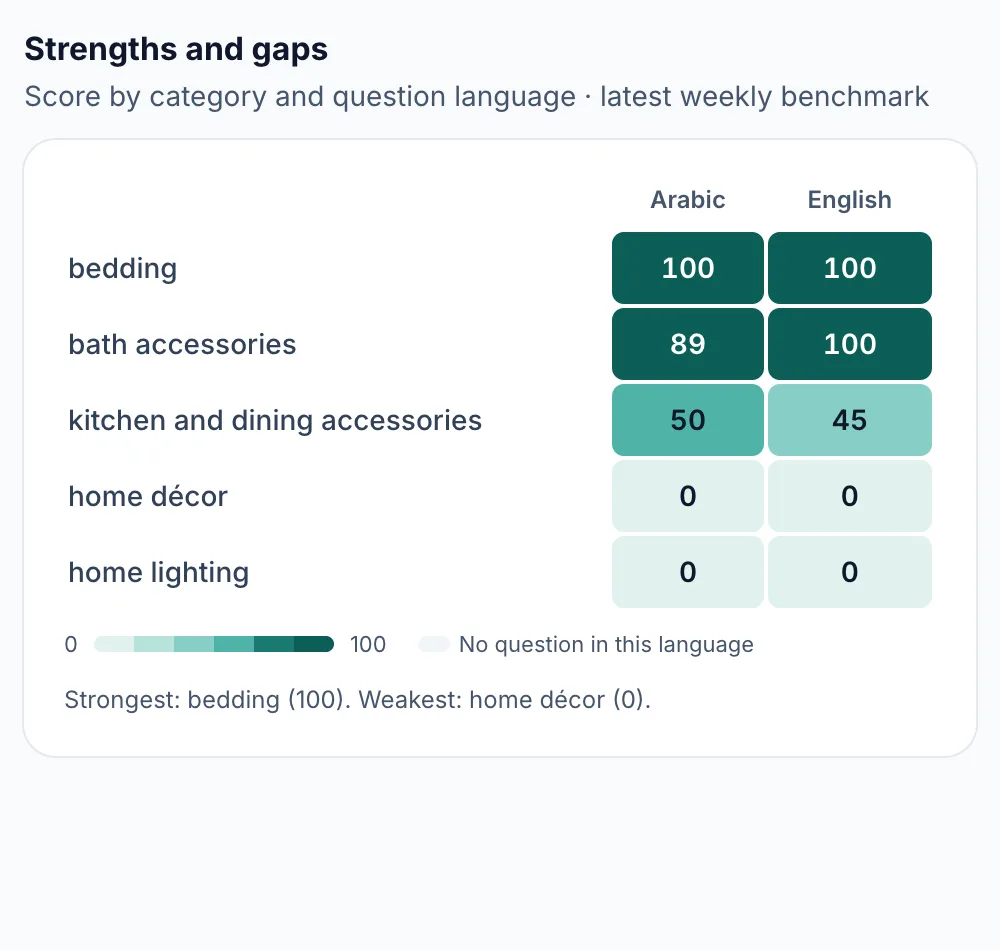 The strengths and gaps grid: product categories in rows, Arabic and English in columns, a score in each cell.