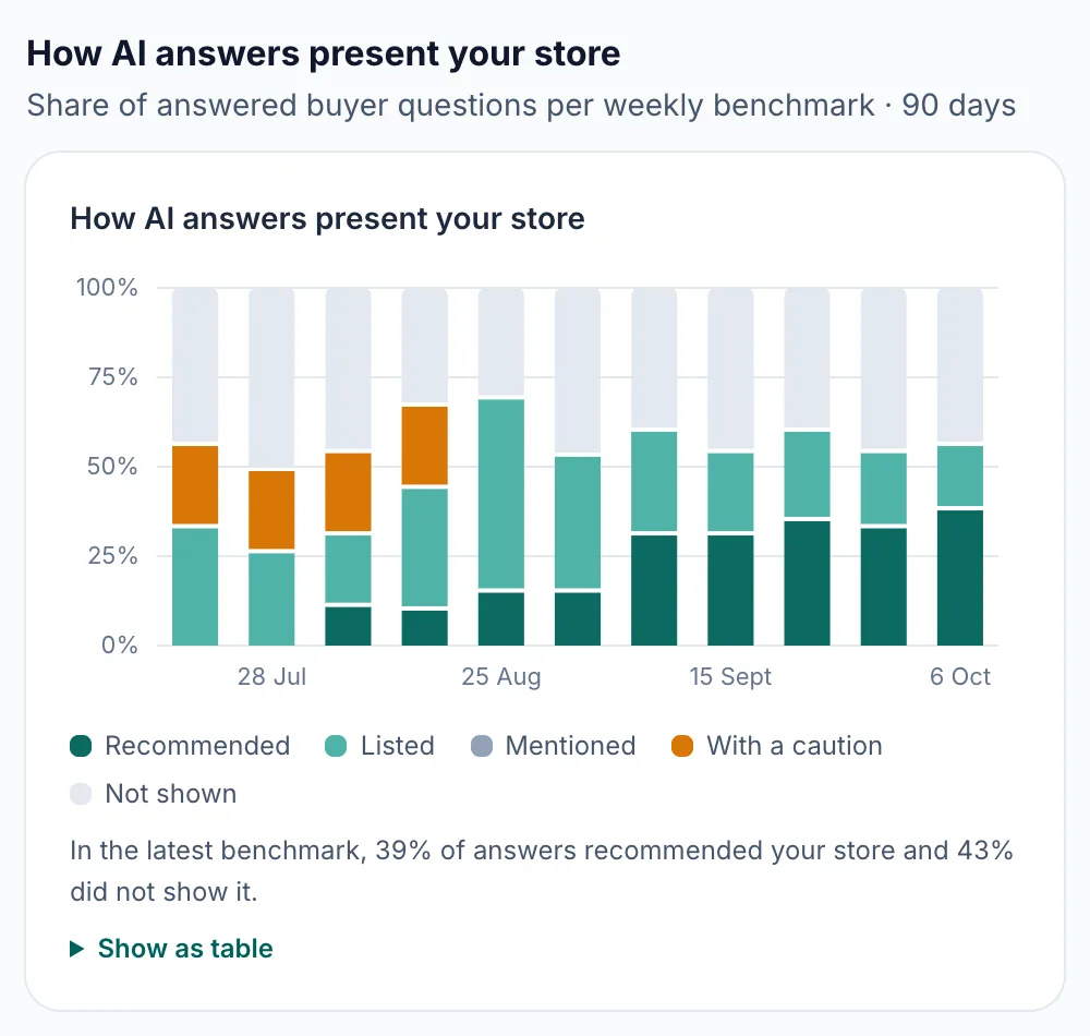 The outcome mix chart: one column per weekly audit, split by how the answers presented the store.