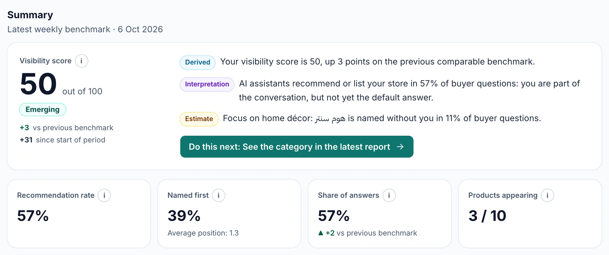 The dashboard summary: the visibility score with its band and change, three plain-language sentences, the next step and four key figures.