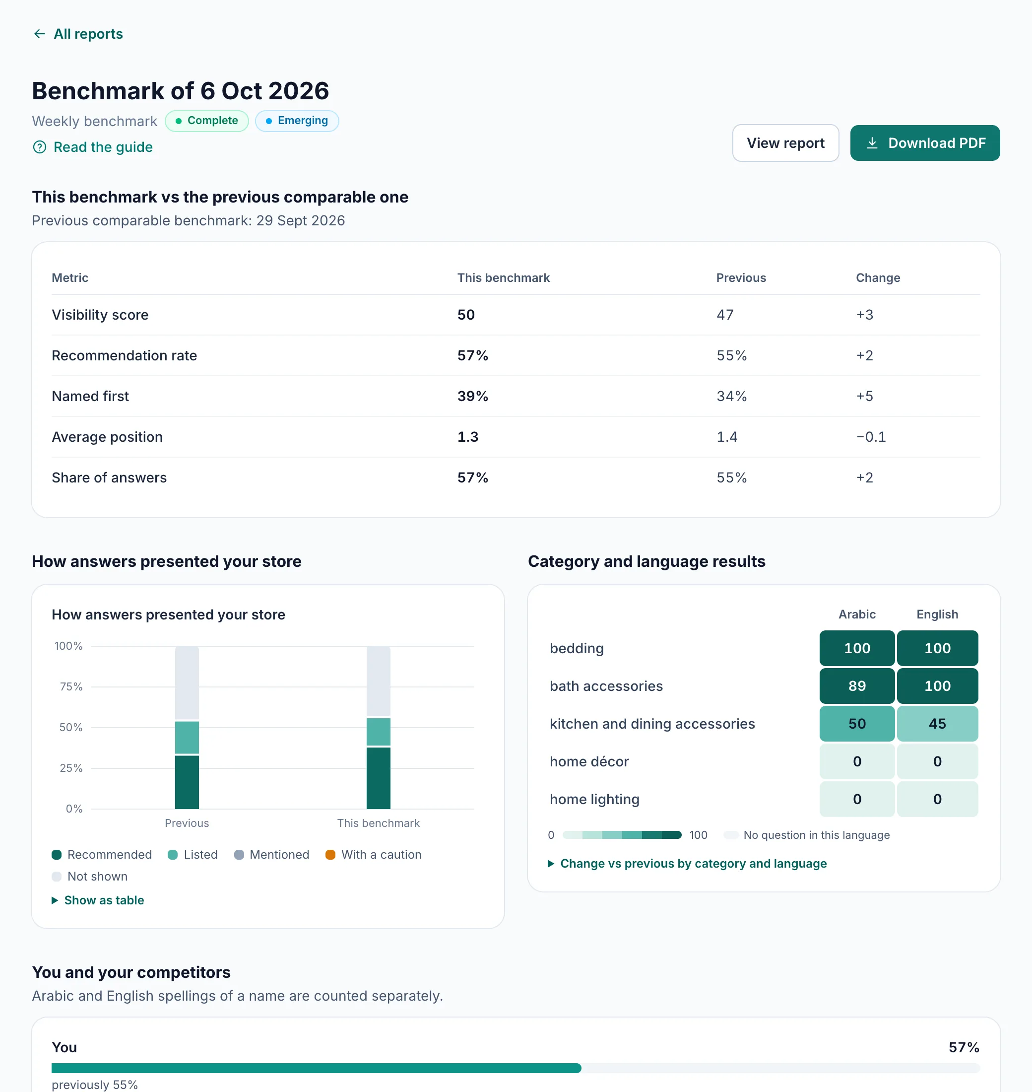 A weekly audit's detail page: its figures next to the previous comparable audit, with the change for each.